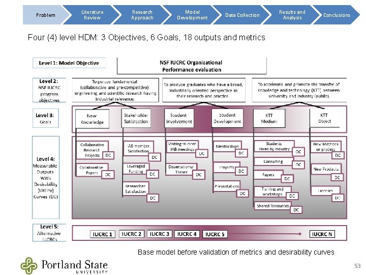 Problem Literature Review Research Approach Model Development Data Collection Results and Analysis Conclusions Four