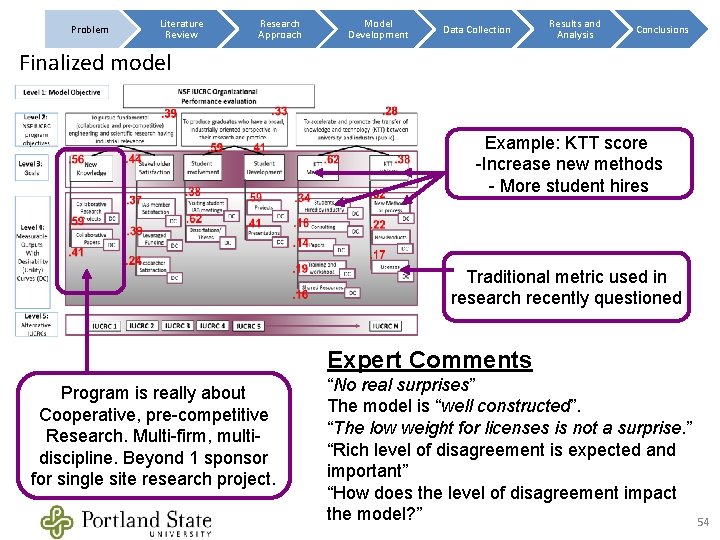 Problem Literature Review Research Approach Model Development Data Collection Results and Analysis Conclusions Finalized