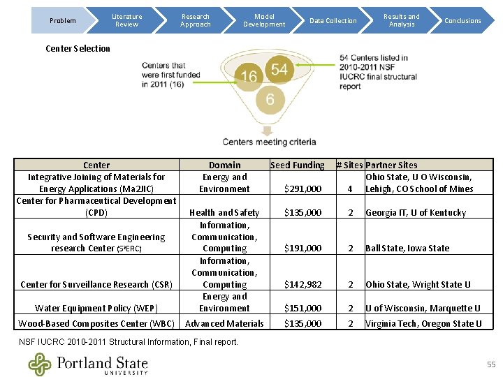 Problem Literature Review Research Approach Model Development Data Collection Results and Analysis Conclusions Center