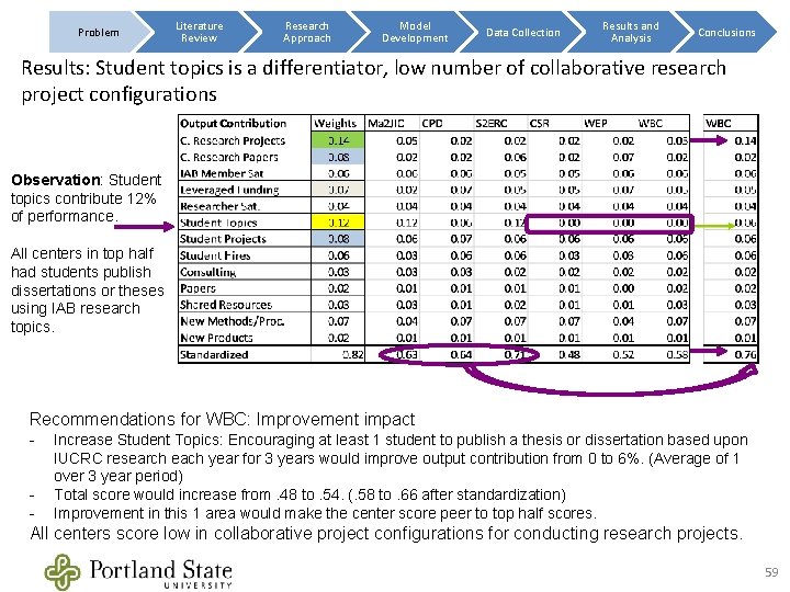 Problem Literature Review Research Approach Model Development Data Collection Results and Analysis Conclusions Results: