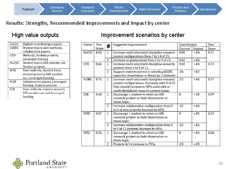 Problem Literature Review Research Approach Model Development Data Collection Results and Analysis Conclusions Results: