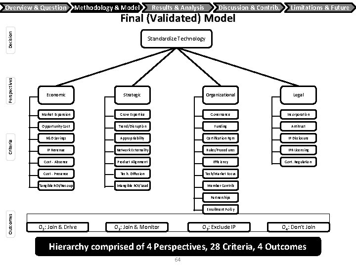 Methodology & Model Perspectives Criteria Results & Analysis Discussion & Contrib. Final (Validated) Model