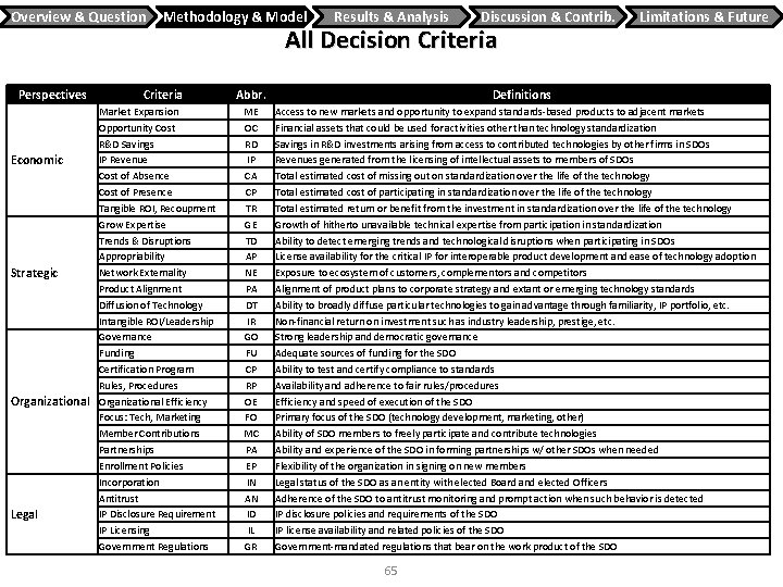 Overview & Question Perspectives Economic Strategic Organizational Legal Methodology & Model Criteria Market Expansion