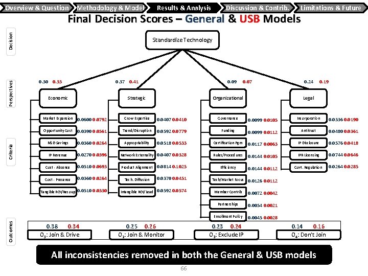 Overview & Question Methodology & Model Results & Analysis Discussion & Contrib. Limitations &