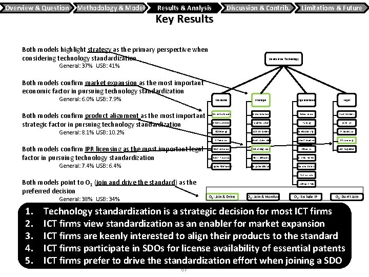 Overview & Question Methodology & Model Results & Analysis Key Results Discussion & Contrib.