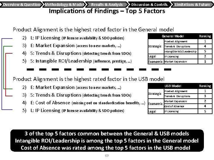 Overview & Question Methodology & Model Results & Analysis Discussion & Contrib. Implications of