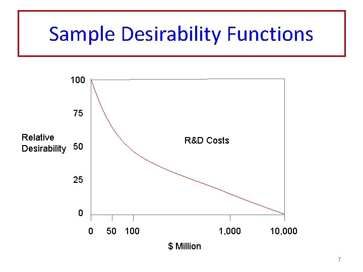 Sample Desirability Functions 100 75 Relative Desirability 50 R&D Costs 25 0 0 50