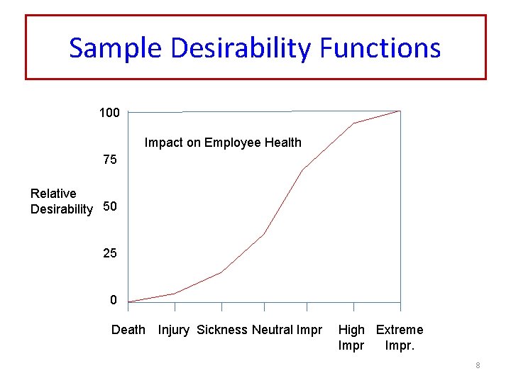Sample Desirability Functions 100 Impact on Employee Health 75 Relative Desirability 50 25 0