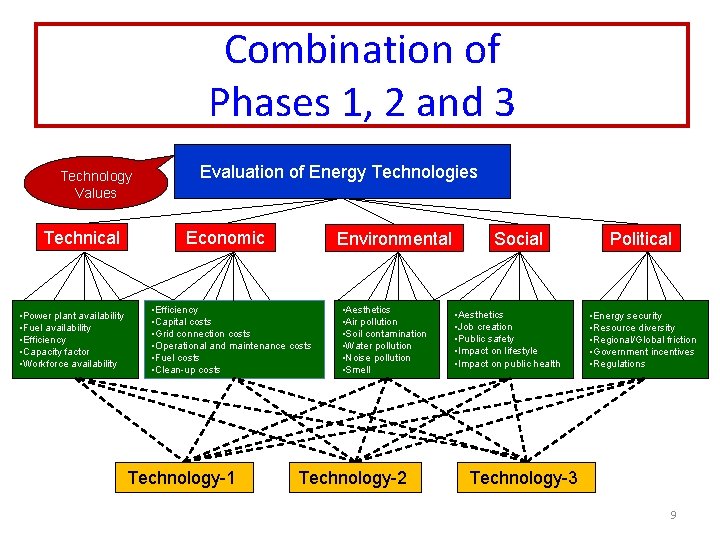 Combination of Phases 1, 2 and 3 Technology Values Technical • Power plant availability