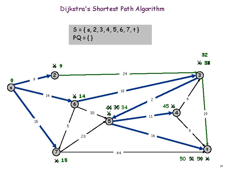 Dijkstra's Shortest Path Algorithm S = { s, 2, 3, 4, 5, 6, 7,