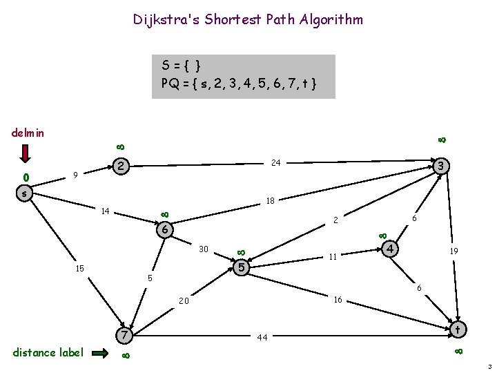Dijkstra's Shortest Path Algorithm S={ } PQ = { s, 2, 3, 4, 5,
