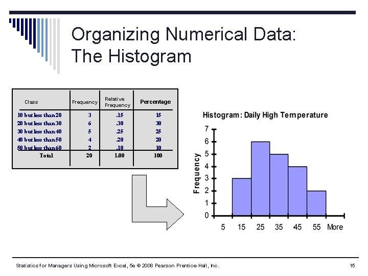 Organizing Numerical Data: The Histogram Class 10 but less than 20 20 but less Organizing Numerical Data: The Histogram Class 10 but less than 20 20 but less