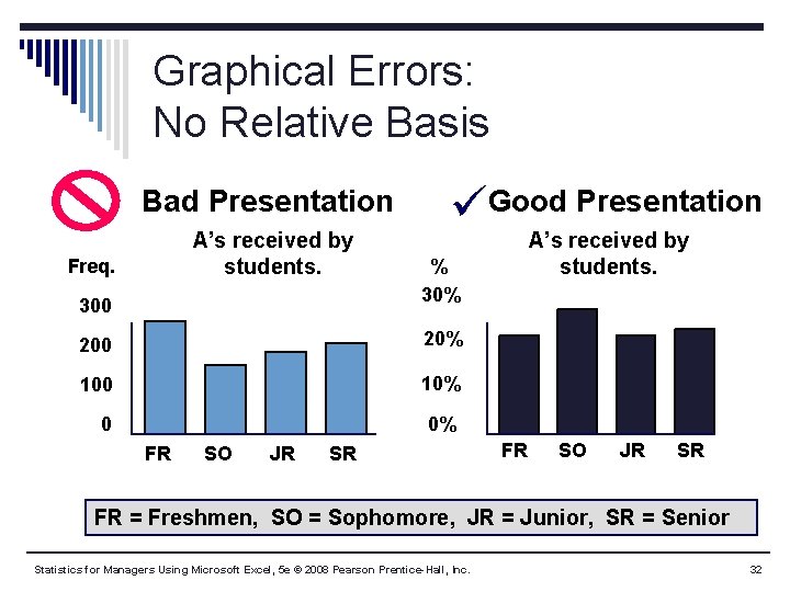 Graphical Errors: No Relative Basis Bad Presentation A’s received by students. Freq. 300 Good Graphical Errors: No Relative Basis Bad Presentation A’s received by students. Freq. 300 Good