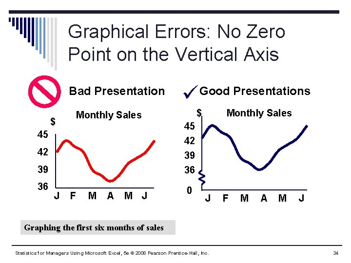 Graphical Errors: No Zero Point on the Vertical Axis Bad Presentation $ Monthly Sales Graphical Errors: No Zero Point on the Vertical Axis Bad Presentation $ Monthly Sales