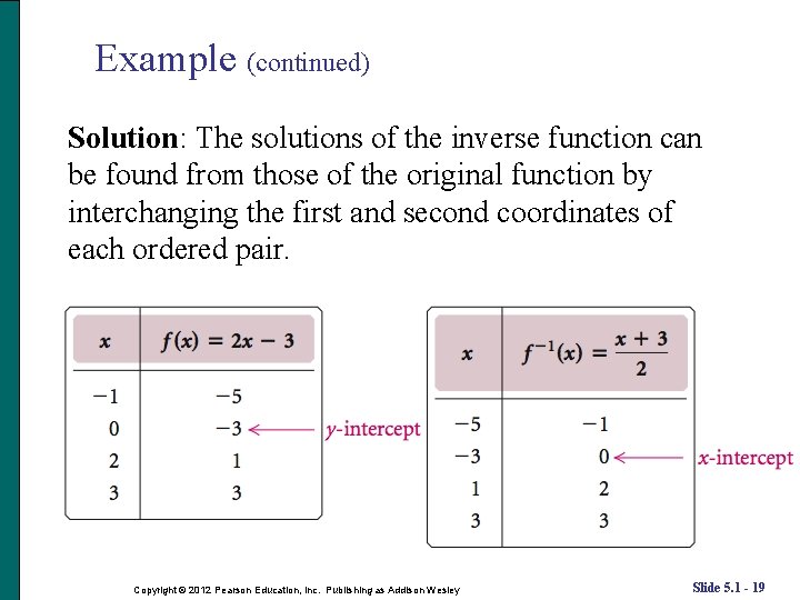 Example (continued) Solution: The solutions of the inverse function can be found from those