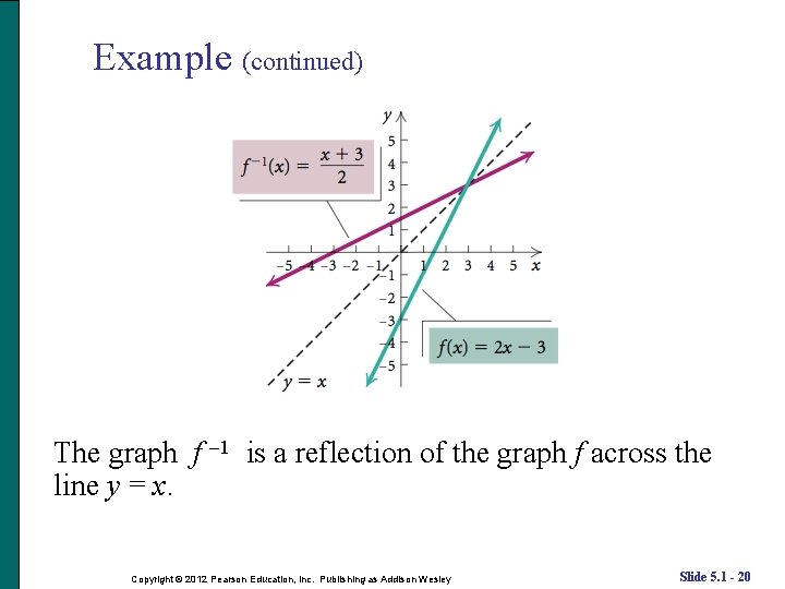 Example (continued) The graph f 1 is a reflection of the graph f across