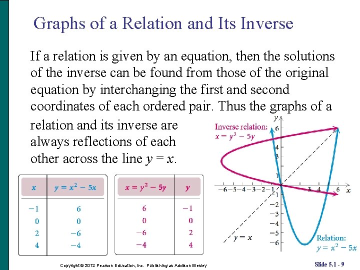Graphs of a Relation and Its Inverse If a relation is given by an