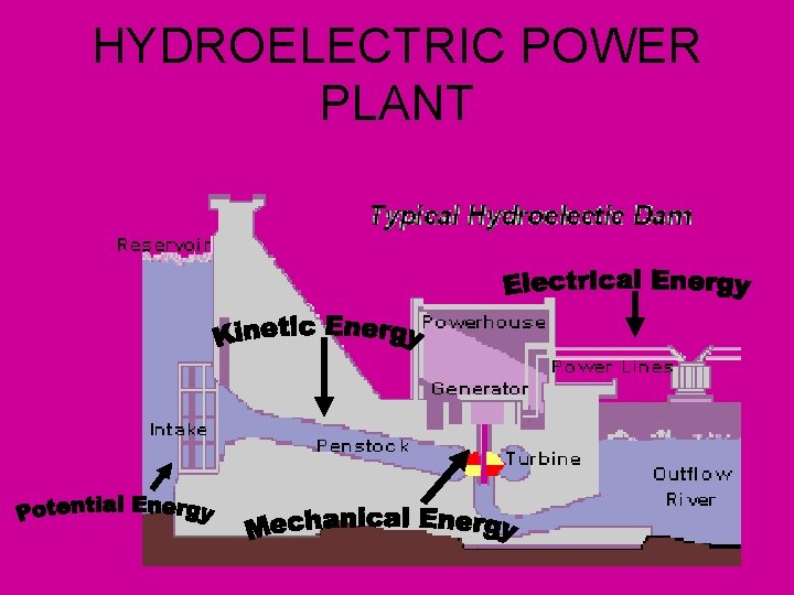HYDROELECTRIC POWER PLANT 