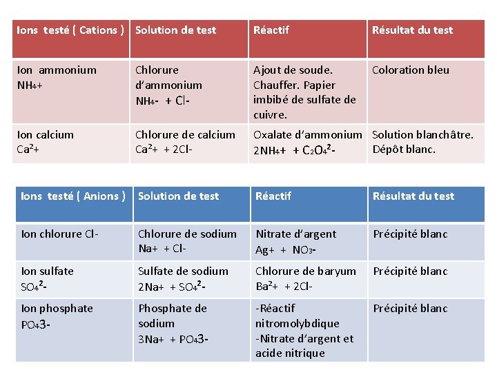 Ions testé ( Cations ) Solution de test Réactif Résultat du test Ion ammonium