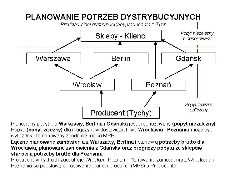 PLANOWANIE POTRZEB DYSTRYBUCYJNYCH Przykład sieci dystrybucyjnej producenta z Tych Sklepy - Klienci Warszawa Berlin