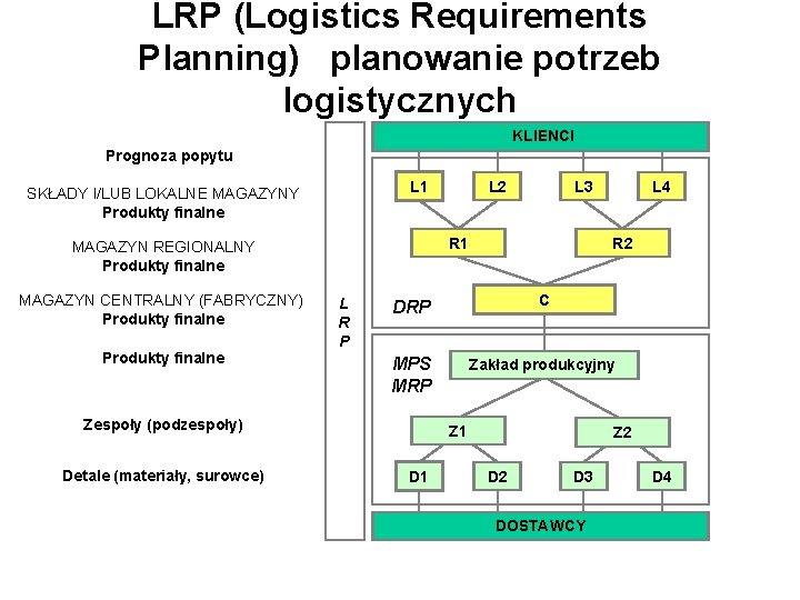 LRP (Logistics Requirements Planning) planowanie potrzeb logistycznych KLIENCI Prognoza popytu L 1 SKŁADY I/LUB