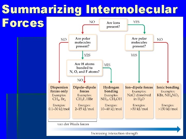 Summarizing Intermolecular Forces 