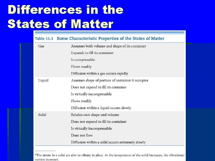 Differences in the States of Matter 