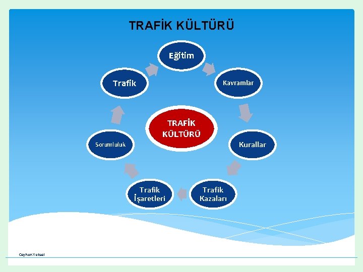 TRAFİK KÜLTÜRÜ Eğitim Trafik Kavramlar TRAFİK KÜLTÜRÜ Kurallar Sorumluluk Trafik İşaretleri Ceyhun Yüksel Trafik TRAFİK KÜLTÜRÜ Eğitim Trafik Kavramlar TRAFİK KÜLTÜRÜ Kurallar Sorumluluk Trafik İşaretleri Ceyhun Yüksel Trafik
