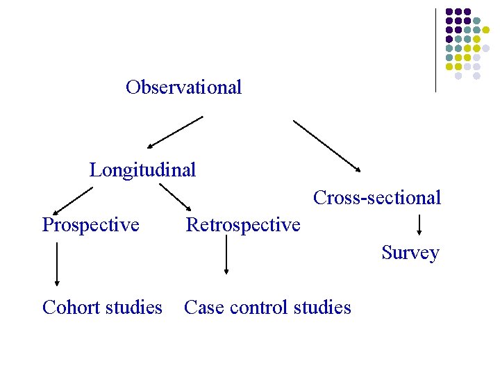 Observational Longitudinal Cross-sectional Prospective Retrospective Survey Cohort studies Case control studies Observational Longitudinal Cross-sectional Prospective Retrospective Survey Cohort studies Case control studies