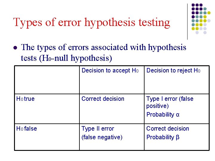 Types of error hypothesis testing l The types of errors associated with hypothesis tests Types of error hypothesis testing l The types of errors associated with hypothesis tests