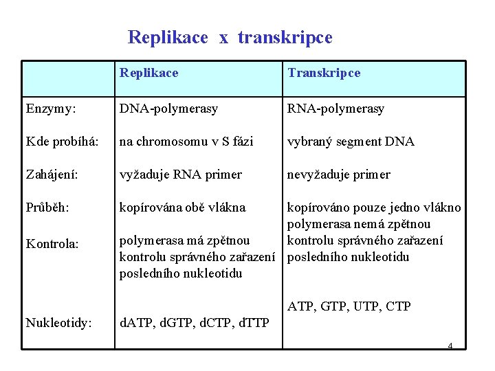 Replikace x transkripce Replikace Transkripce Enzymy: DNA-polymerasy RNA-polymerasy Kde probíhá: na chromosomu v S