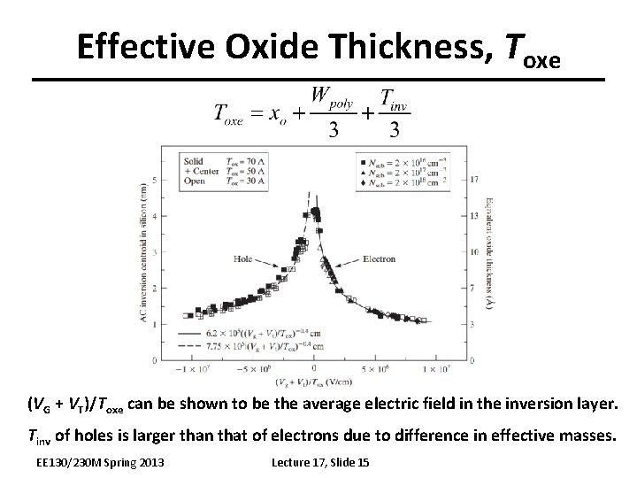 Effective Oxide Thickness, Toxe (VG + VT)/Toxe can be shown to be the average