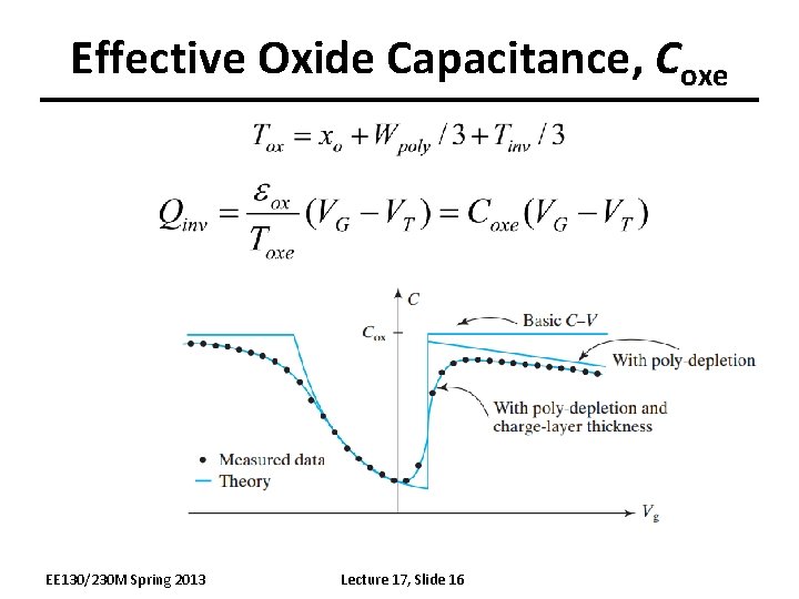 Effective Oxide Capacitance, Coxe EE 130/230 M Spring 2013 Lecture 17, Slide 16 