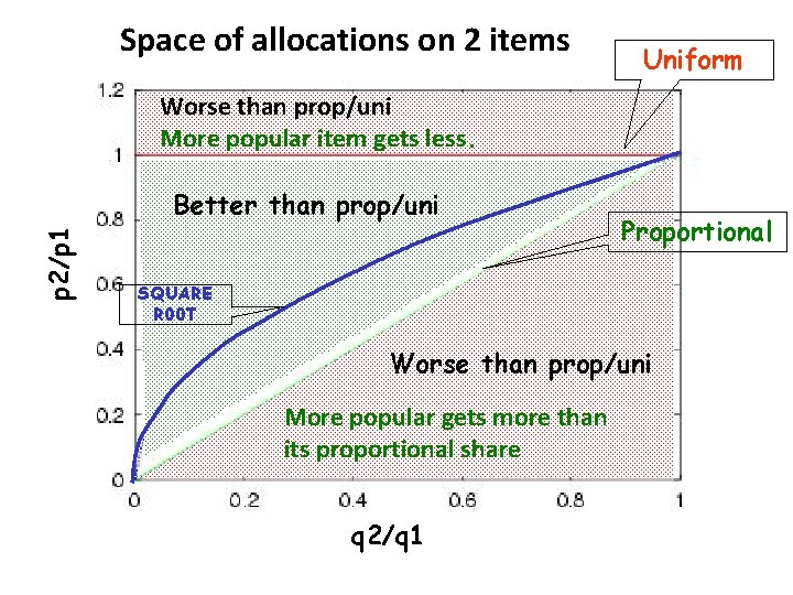 Space of allocations on 2 items Uniform Worse than prop/uni More popular item gets