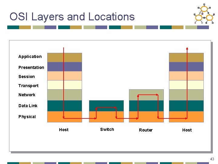 OSI Layers and Locations Application Presentation Session Transport Network Data Link Physical Host Switch