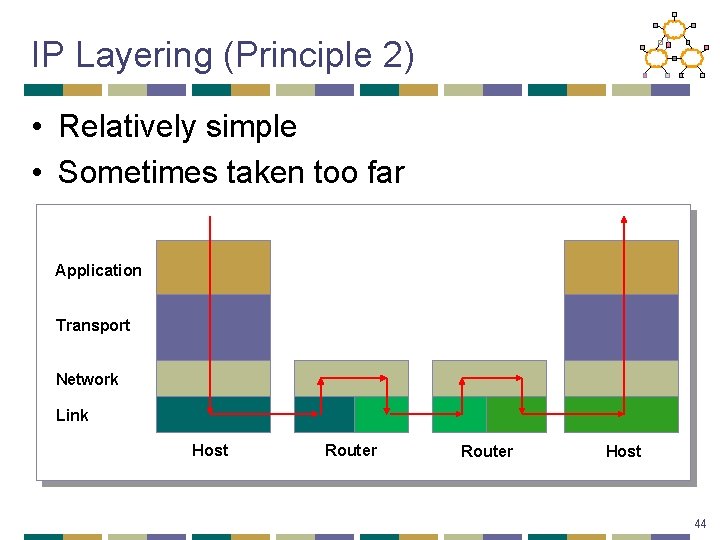 IP Layering (Principle 2) • Relatively simple • Sometimes taken too far Application Transport