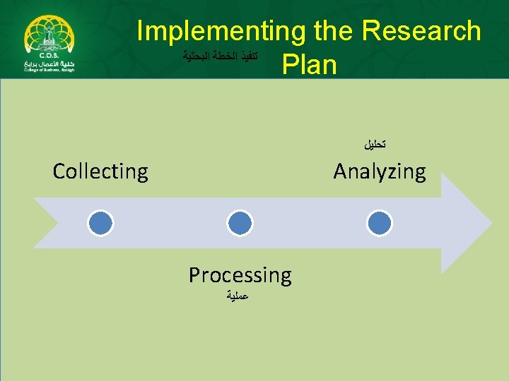Implementing the Research ﺍﻟﺒﺤﺜﻴﺔ ﺍﻟﺨﻄﺔ ﺗﻨﻔﻴﺬ Plan ﺗﺤﻠﻴﻞ Collecting Analyzing Processing ﻋﻤﻠﻴﺔ 