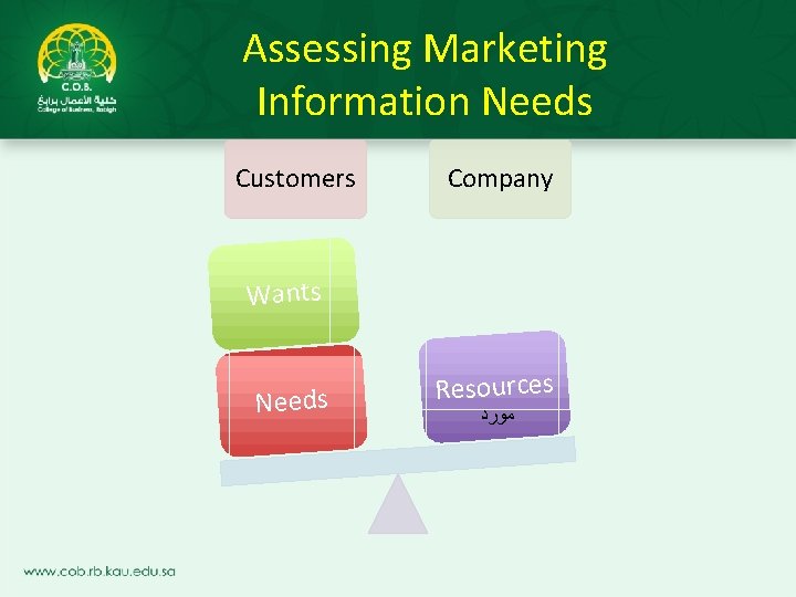 Assessing Marketing Information Needs Customers Company Wants Needs Resources ﻣﻮﺭﺩ 
