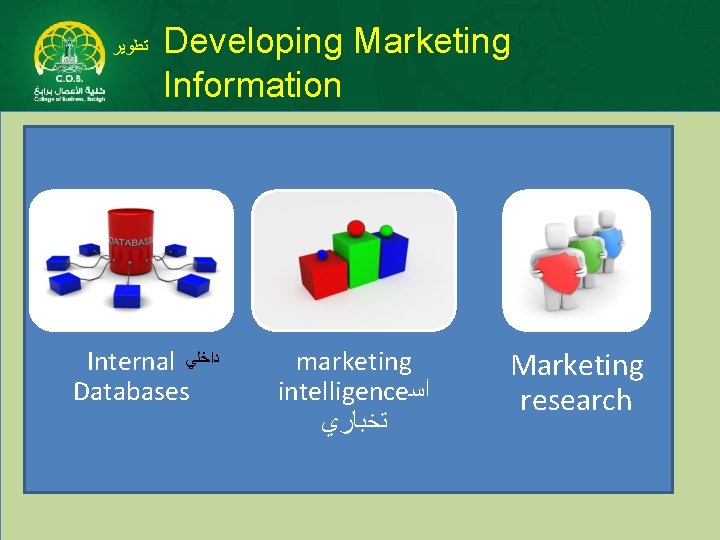  ﺗﻄﻮﻳﺮ Developing Marketing Information Internal ﺩﺍﺧﻠﻲ Databases marketing intelligence ﺍﺳ ﺘﺨﺒﺎﺭﻱ Marketing research