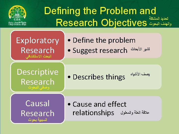 Defining the Problem and ﺍﻟﻤﺸﻜﻠﺔ ﺗﺤﺪﻳﺪ Research Objectives ﺍﻟﺒﺤﻮﺙ ﻭﺍﻟﻬﺪﻑ Exploratory • Define the