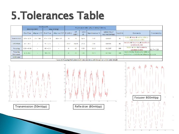 5. Tolerances Table Focuser 800 m. Vpp Transmission (50 m. Vpp) Reflection (80 m.