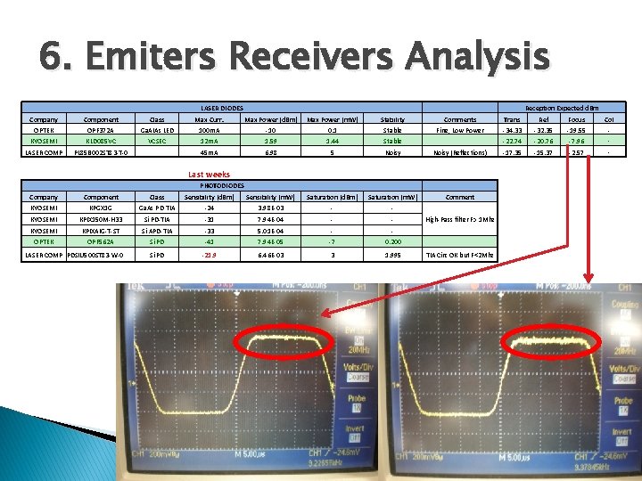6. Emiters Receivers Analysis LASER DIODES Company OPTEK Component OPF 372 A Class Ga.