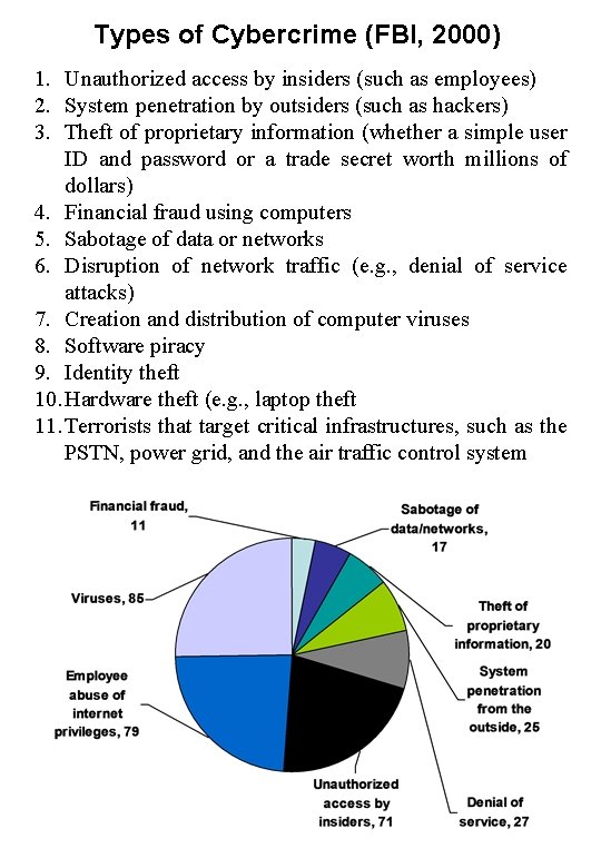 Types of Cybercrime FBI 2000 1 Unauthorized access
