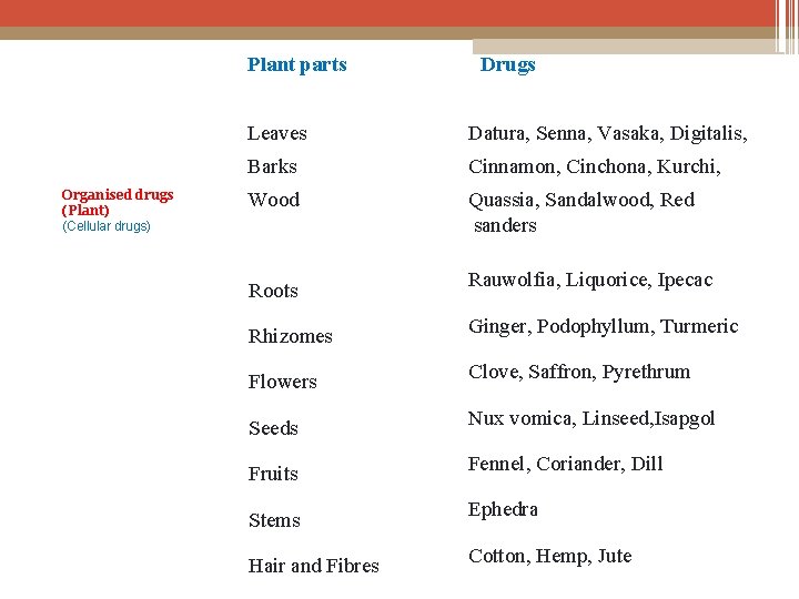 Plant parts Organised drugs (Plant) (Cellular drugs) Drugs Leaves Datura, Senna, Vasaka, Digitalis, Barks