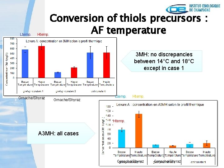 Ltemp. Htemp. Conversion of thiols precursors : AF temperature 3 MH: no discrepancies between