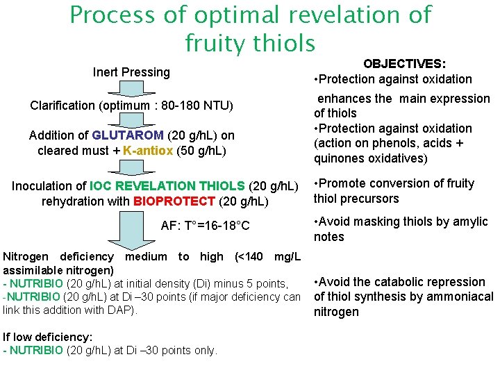 Process of optimal revelation of fruity thiols Inert Pressing Clarification (optimum : 80 -180