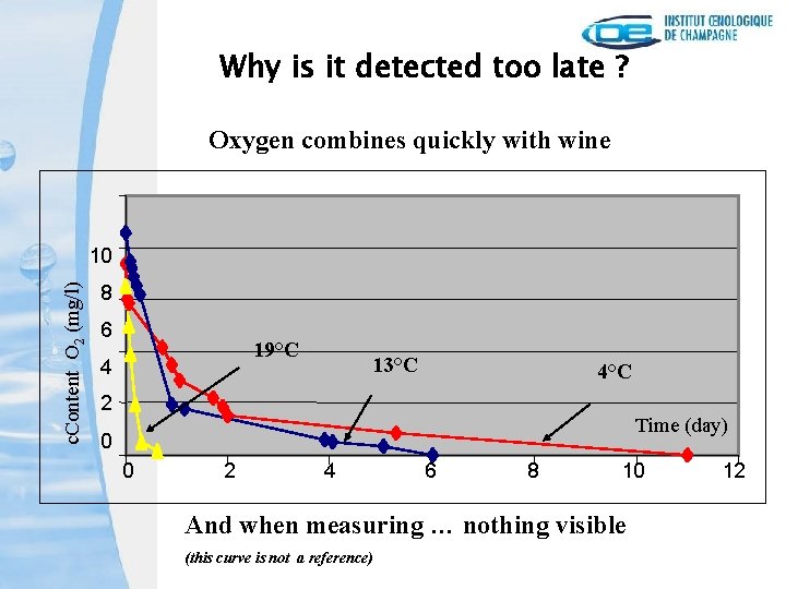 Why is it detected too late ? Oxygen combines quickly with wine c. Content
