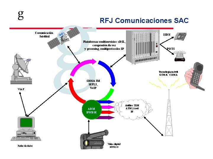 g g RFJ Comunicaciones SAC Comunicación Satelital ISDN Plataformas multiservicios x. DSL, compresión de g g RFJ Comunicaciones SAC Comunicación Satelital ISDN Plataformas multiservicios x. DSL, compresión de