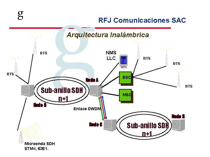 g g RFJ Comunicaciones SAC Arquitectura Inalámbrica BTS Nodo A Sub-anillo SDH n+1 Nodo g g RFJ Comunicaciones SAC Arquitectura Inalámbrica BTS Nodo A Sub-anillo SDH n+1 Nodo