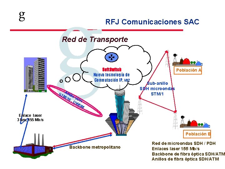 g g RFJ Comunicaciones SAC Red de Transporte Soft. Switch Nueva tecnología de Conmutación g g RFJ Comunicaciones SAC Red de Transporte Soft. Switch Nueva tecnología de Conmutación